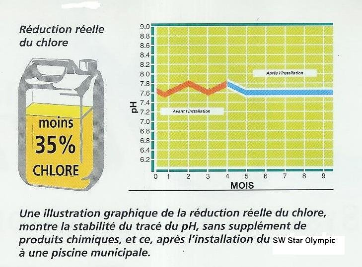 Rr&eacute;duction du chlore